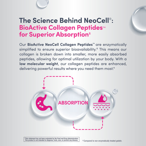 Advertisement for NeoCell BioActive Collagen Peptides with text and icons on a light gray background.