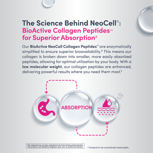 Advertisement for NeoCell BioActive Collagen Peptides with text and icons on a light gray background.