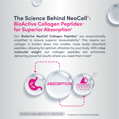 Advertisement for NeoCell BioActive Collagen Peptides with text and graphics on a light gray background.