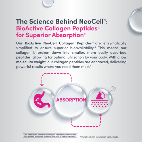 Advertisement for NeoCell BioActive Collagen Peptides with text and graphics on a light gray background.